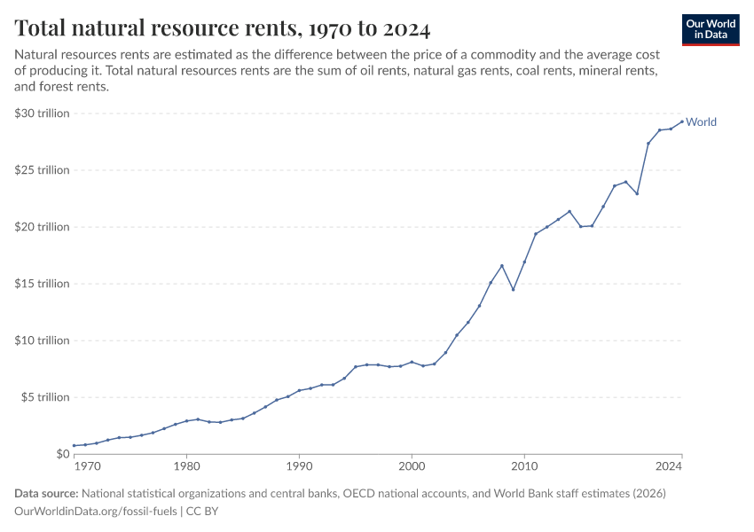 A thumbnail of the "Total natural resource rents" chart
