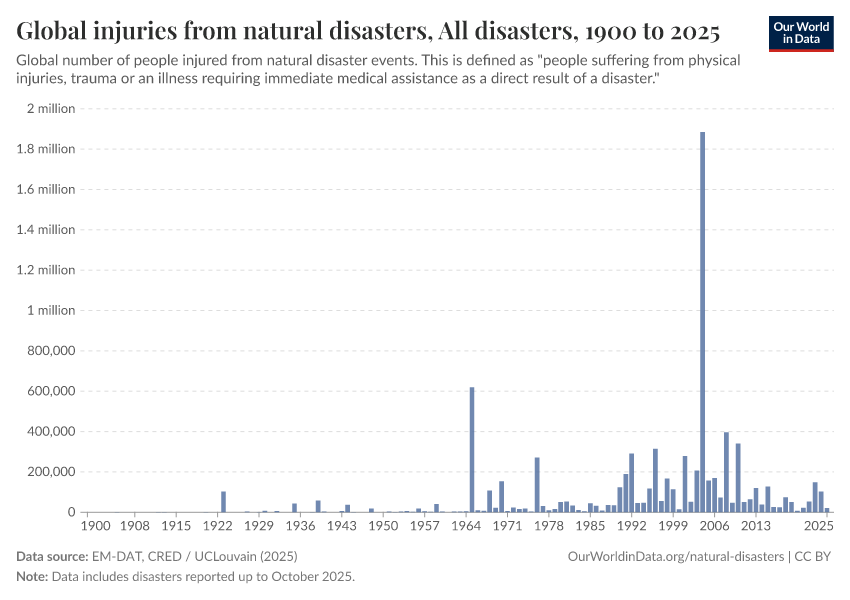 A thumbnail of the "Global injuries from natural disasters" chart