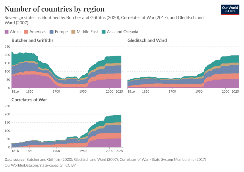 A thumbnail of the "Number of countries by region" chart