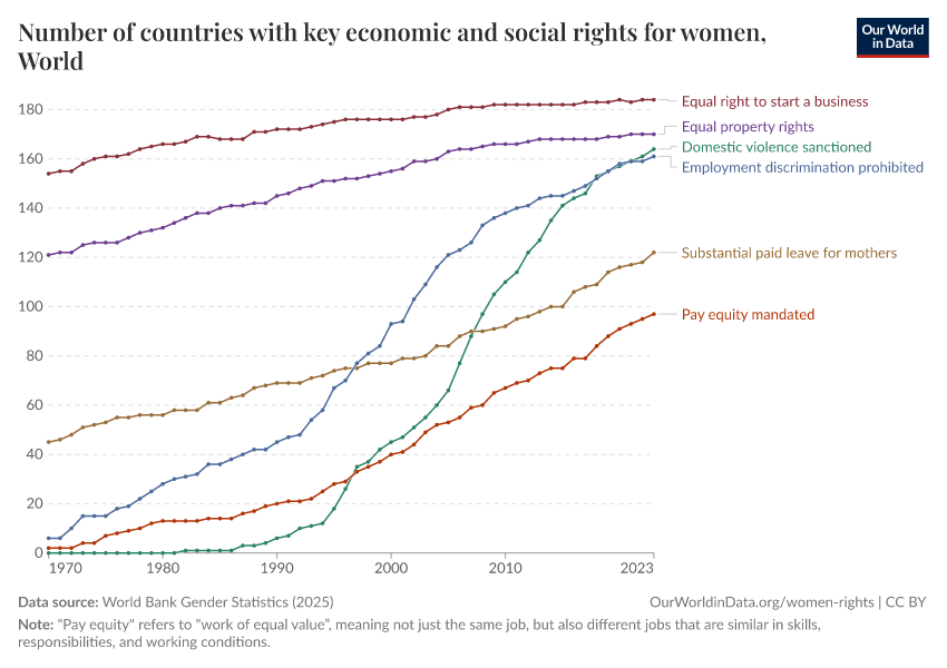 A thumbnail of the "Number of countries with key economic and social rights for women" chart