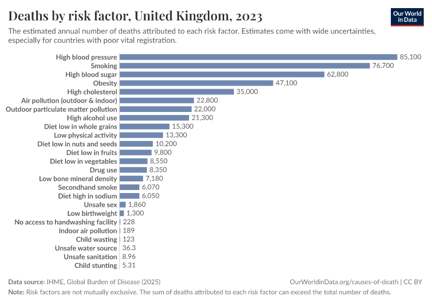 Deaths by risk factor