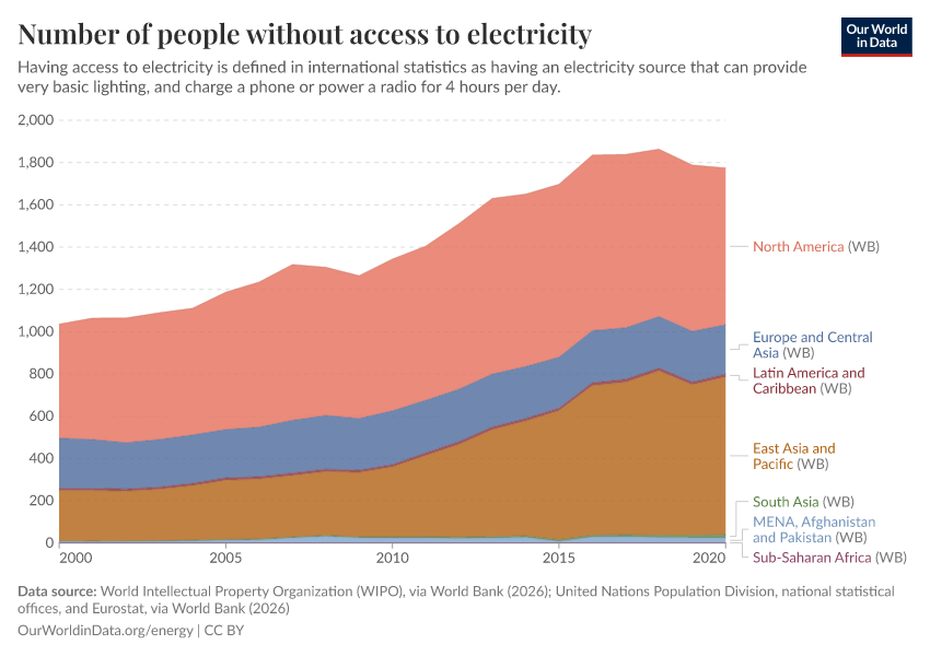 A thumbnail of the "Number of people without access to electricity" chart