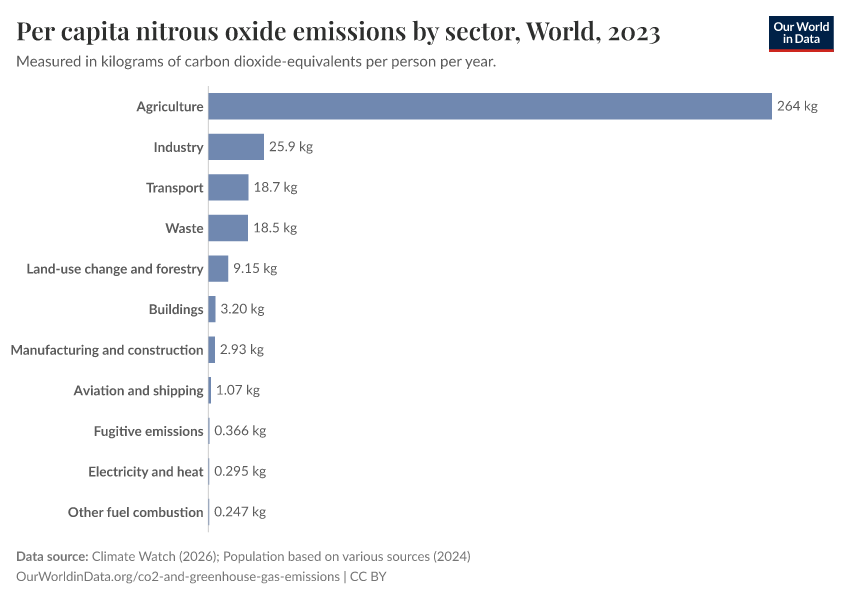 A thumbnail of the "Per capita nitrous oxide emissions by sector" chart
