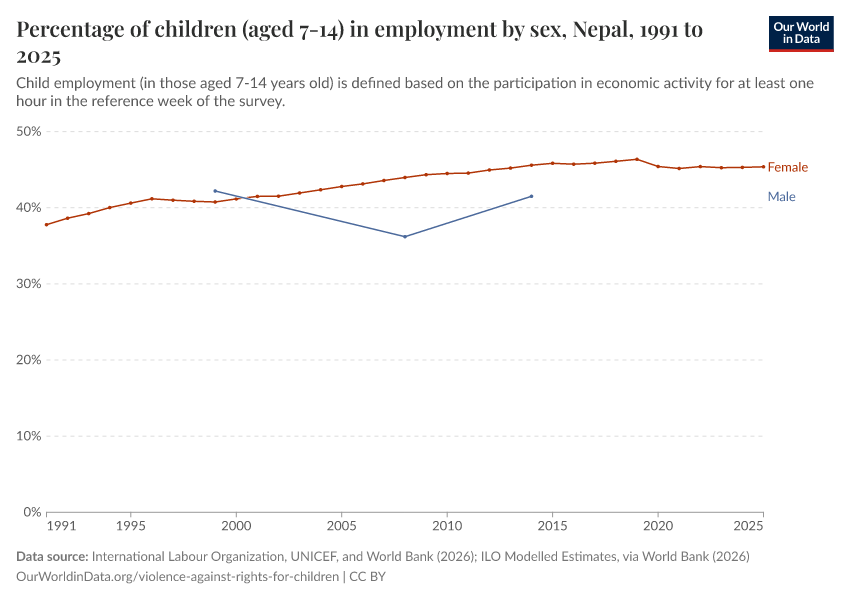 A thumbnail of the "Percentage of children (aged 7-14) in employment by sex" chart