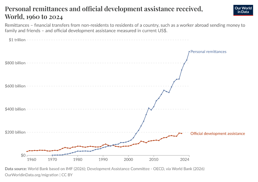 A thumbnail of the "Personal remittances and official development assistance received" chart