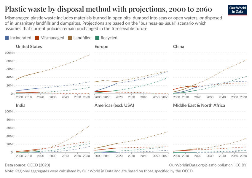Plastic waste by disposal method with projections
