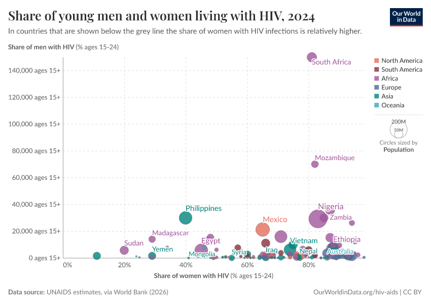 A thumbnail of the "Share of young men and women living with HIV" chart