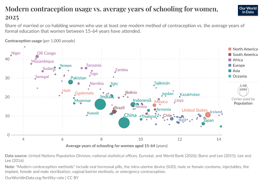A thumbnail of the "Modern contraception usage vs. average years of schooling for women" chart