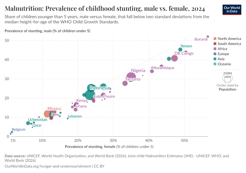 A thumbnail of the "Malnutrition: Prevalence of childhood stunting, male vs. female" chart
