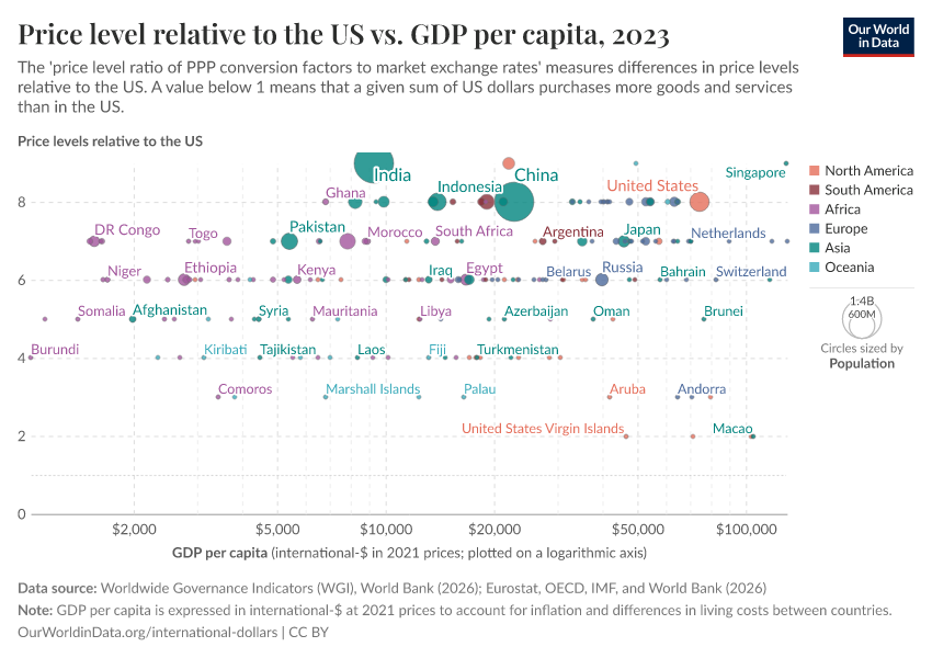 A thumbnail of the "Price level relative to the US vs. GDP per capita" chart