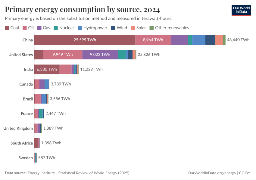 A thumbnail of the "Primary energy consumption by source" chart