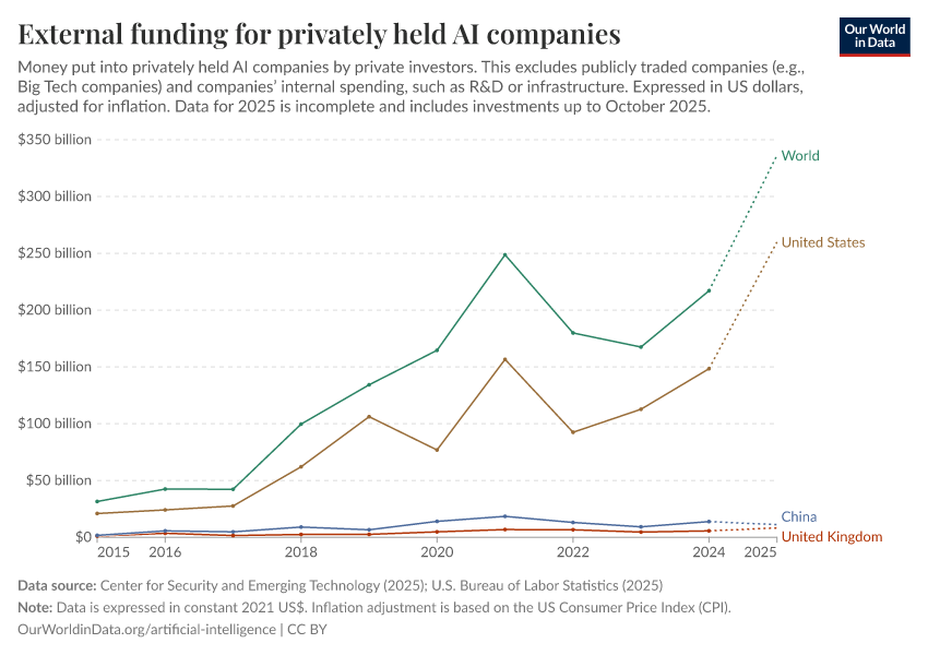 A thumbnail of the "External funding for privately held AI companies" chart