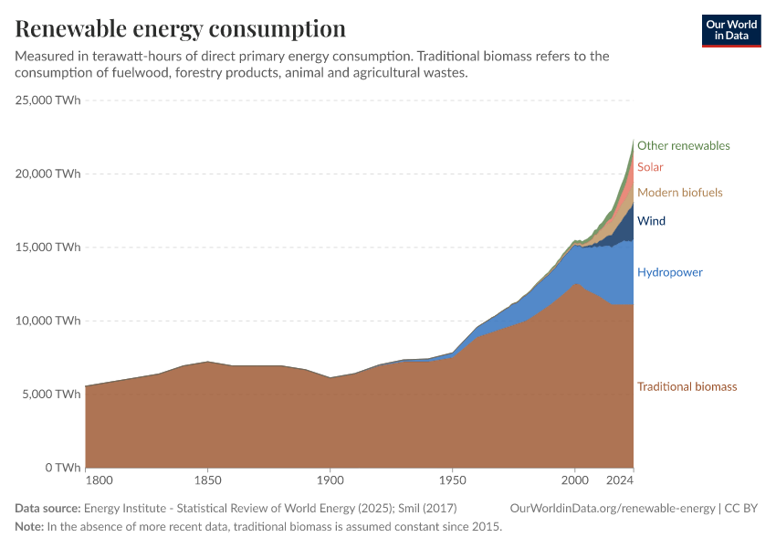 A thumbnail of the "Renewable energy consumption" chart