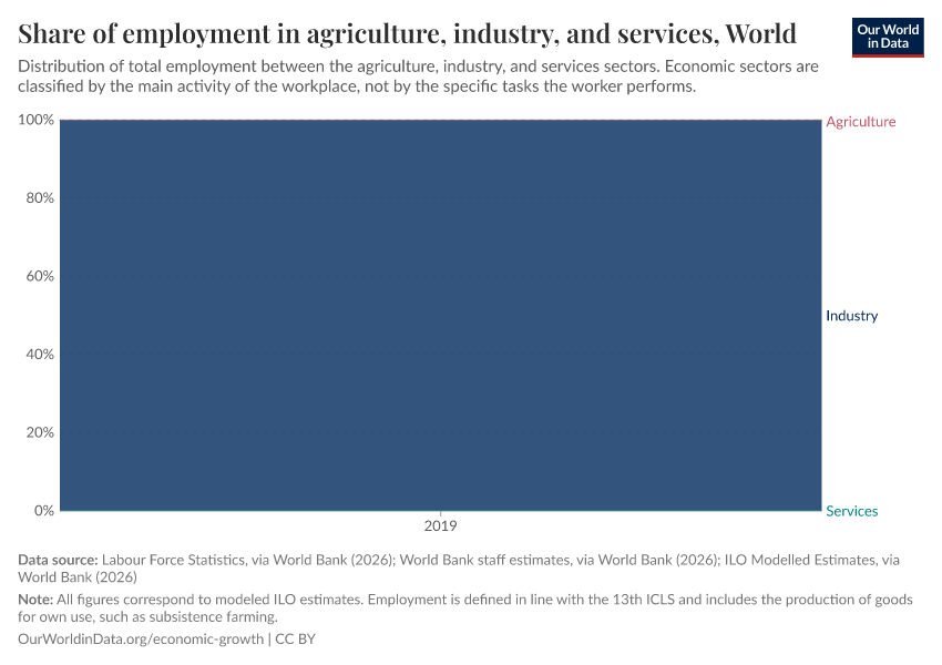 A thumbnail of the "Share of employment in agriculture, industry, and services" chart