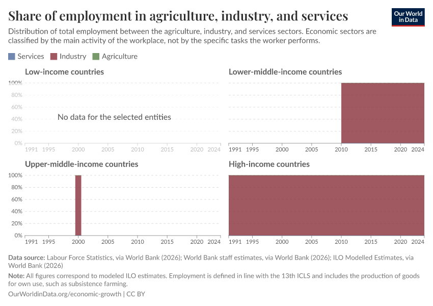 Share of employment in agriculture, industry, and services