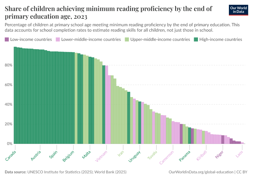 A thumbnail of the "Share of children achieving minimum reading proficiency by the end of primary education age" chart