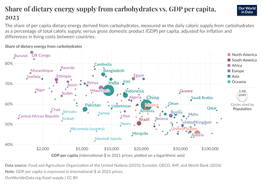 A thumbnail of the "Share of dietary energy supply from carbohydrates vs. GDP per capita" chart