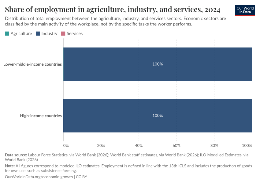 Share of employment in agriculture, industry, and services