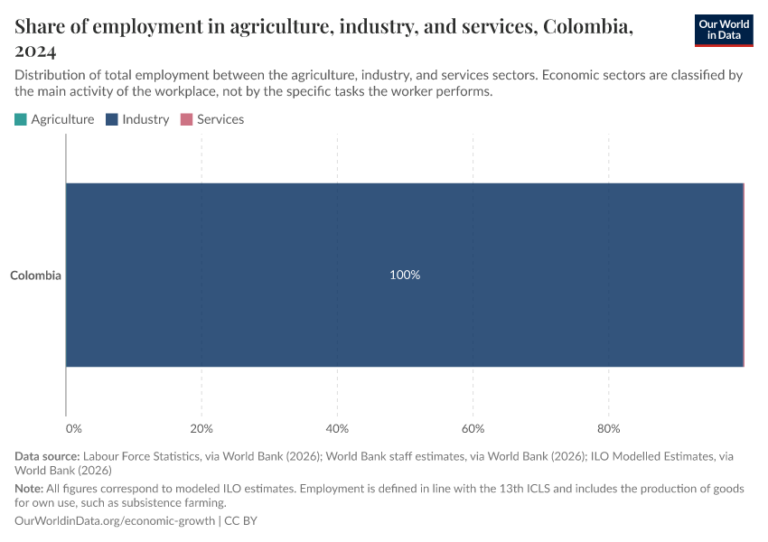 Share of employment in agriculture, industry, and services