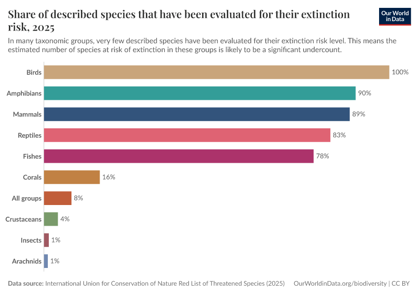 A thumbnail of the "Share of described species that have been evaluated for their extinction risk" chart