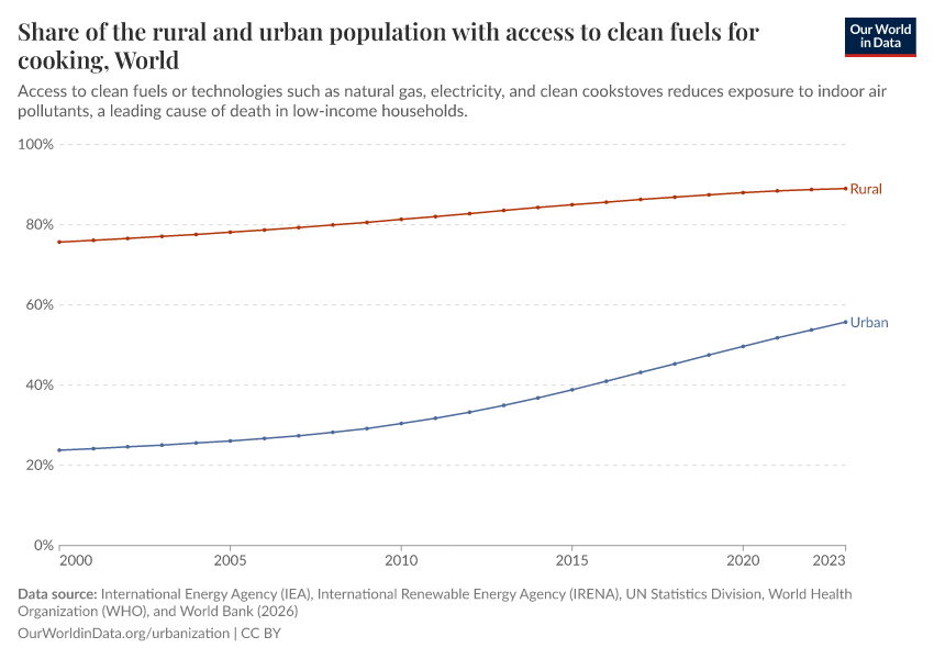 A thumbnail of the "Share of the rural and urban population with access to clean fuels for cooking" chart