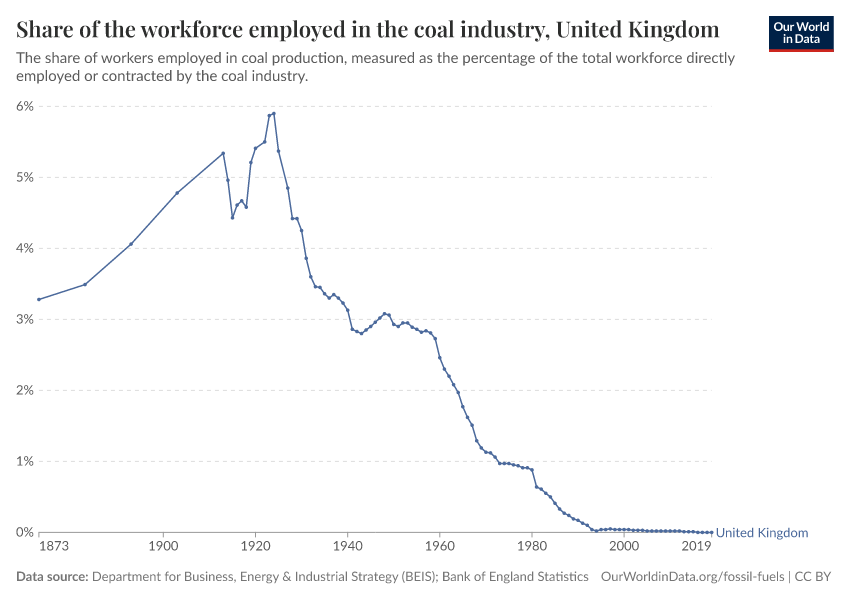 Share of the workforce employed in the coal industry, United Kingdom