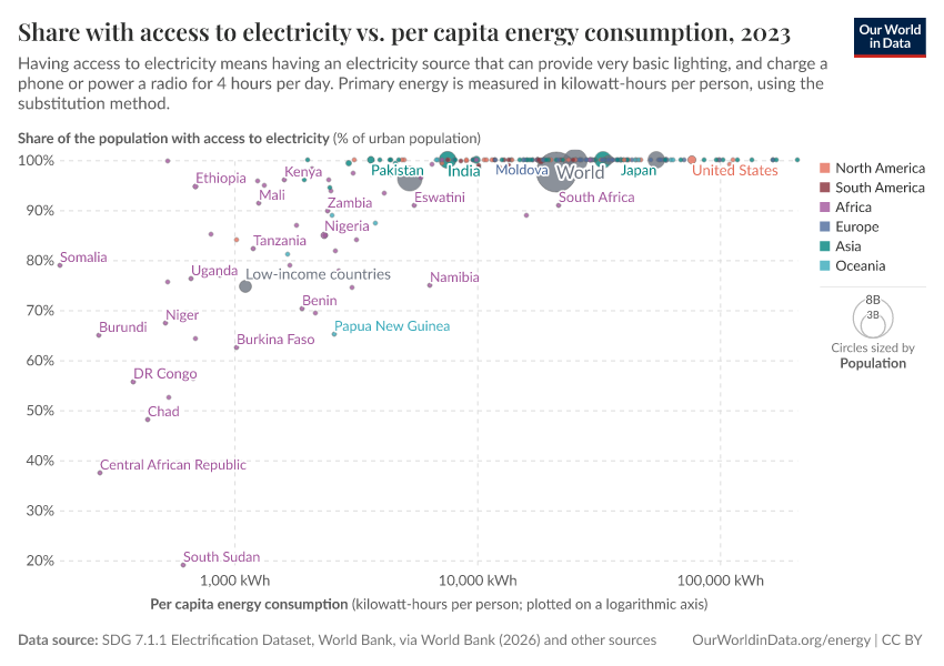 A thumbnail of the "Share with access to electricity vs. per capita energy consumption" chart