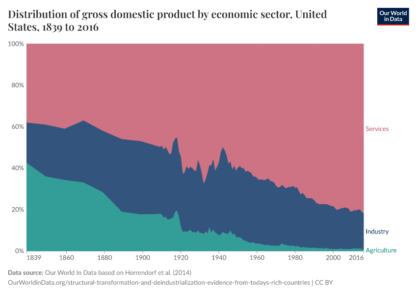 A thumbnail of the "Distribution of gross domestic product by economic sector" chart