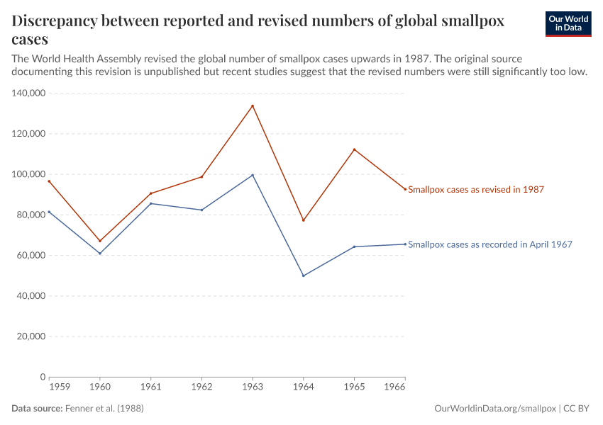 A thumbnail of the "Discrepancy between reported and revised numbers of global smallpox cases" chart