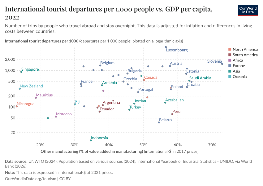 A thumbnail of the "International tourist departures per 1,000 people vs. GDP per capita" chart