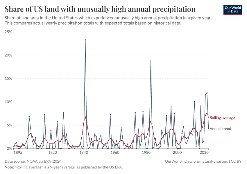 A thumbnail of the "Share of US land with unusually high annual precipitation" chart