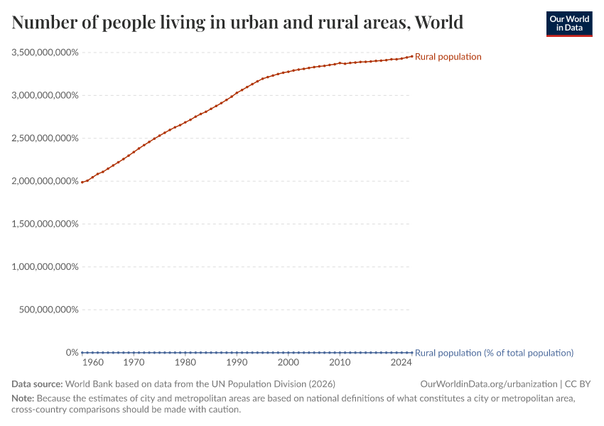 A thumbnail of the "Number of people living in urban and rural areas" chart