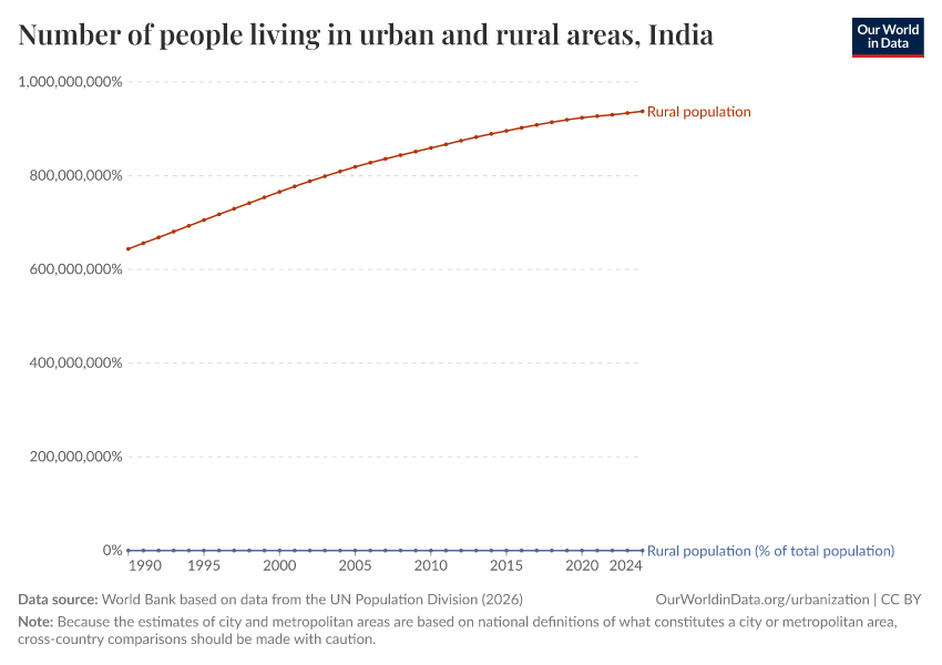 Number of people living in urban and rural areas