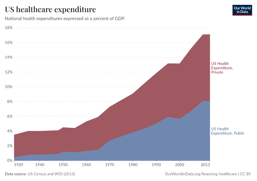 A thumbnail of the "US healthcare expenditure" chart