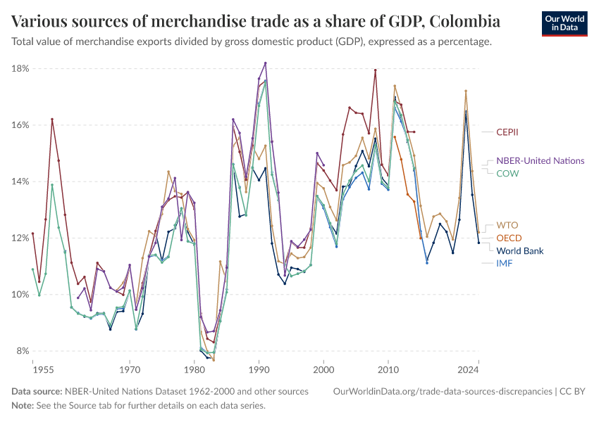 Various sources of merchandise trade as a share of GDP